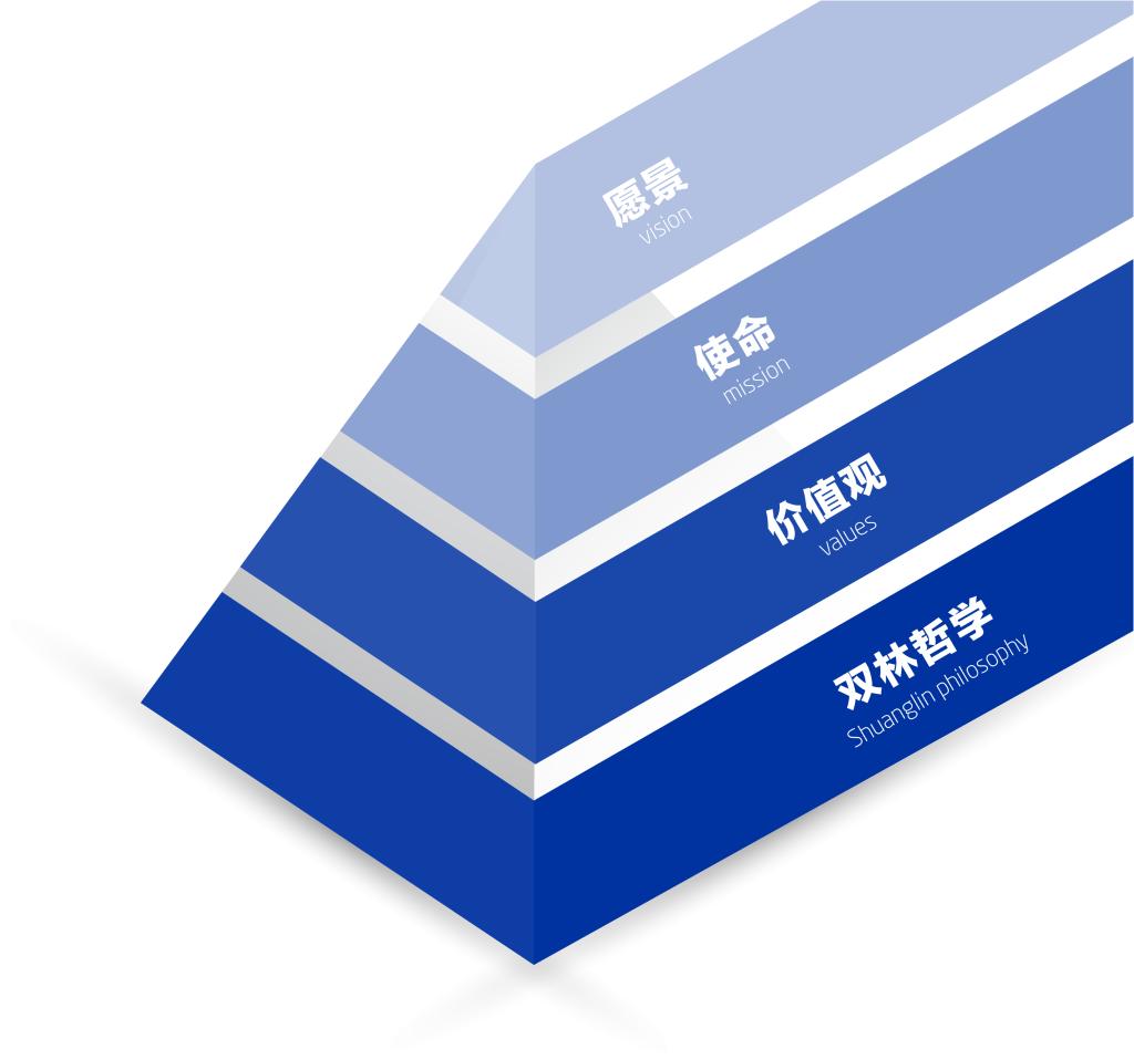 米兰官方版网站登录入口-米兰MiLan(中国)文化理念“金字塔”